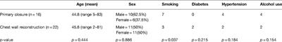 Ten-Year Experience of Chest Wall Reconstruction: Retrospective Review of a Titanium Plate MatrixRIB™ System